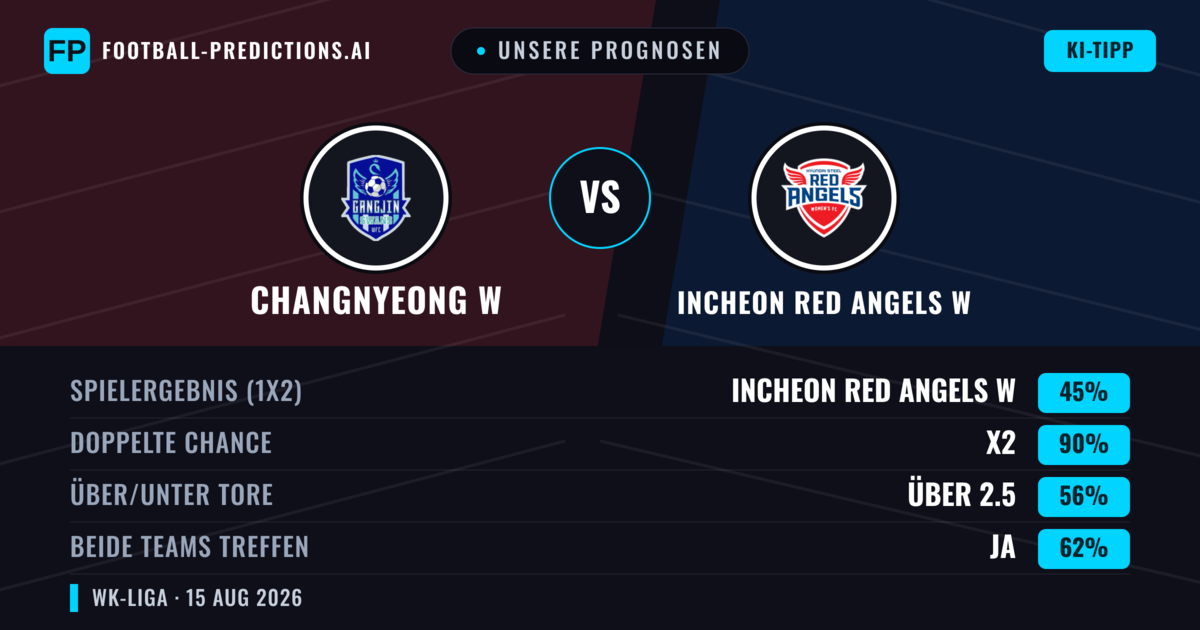 Unsere Prognosen: Changnyeong W vs Incheon Red Angels W — Unentschieden (45%); Über 2.5; Beide treffen: Ja