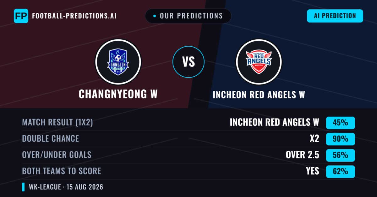 Our Predictions: Changnyeong W vs Incheon Red Angels W — Draw (45%); over 2.5; Both teams to score: Yes