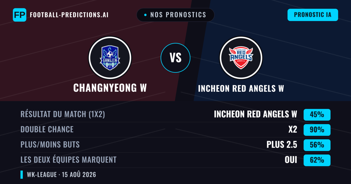 Nos pronostics: Changnyeong W vs Incheon Red Angels W — Nul (45%); Plus 2.5; Les deux marquent : Oui