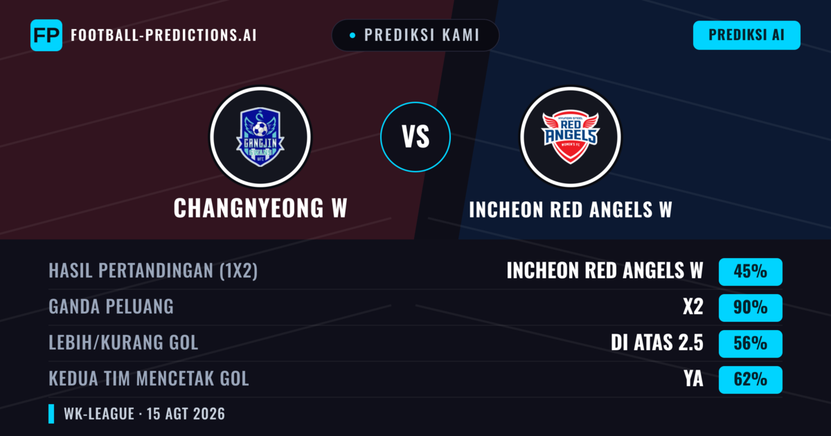 Prediksi kami: Changnyeong W vs Incheon Red Angels W — Seri (45%); Lebih 2.5; Kedua tim mencetak gol: Ya