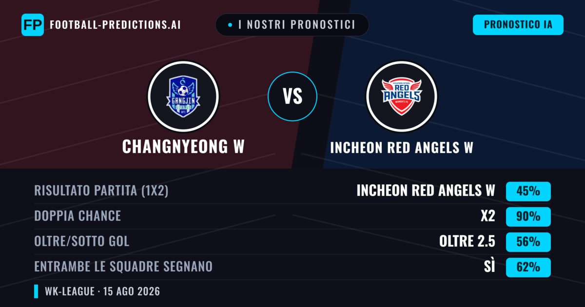 I nostri pronostici: Changnyeong W vs Incheon Red Angels W — Pareggio (45%); Oltre 2.5; Entrambe segnano: Sì