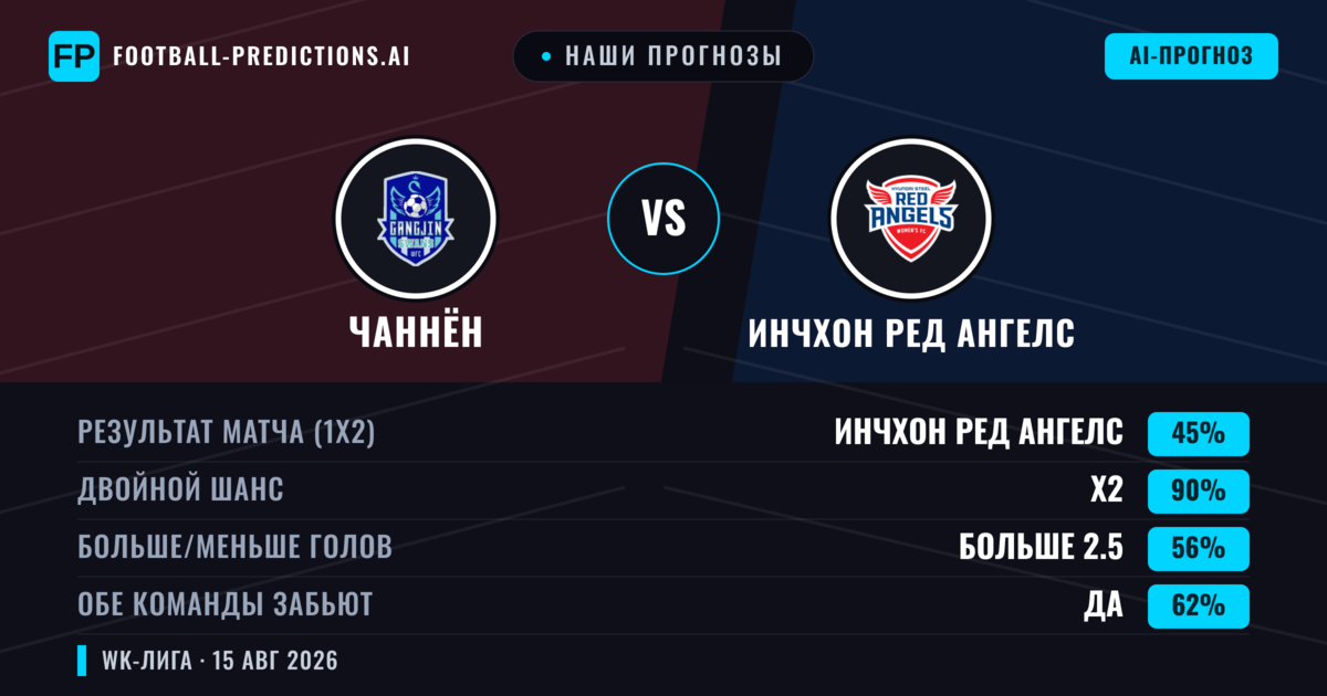 Наши прогнозы: Чаннён против Инчхон Ред Ангелс — Ничья (45%); Больше 2.5; Обе забьют Да