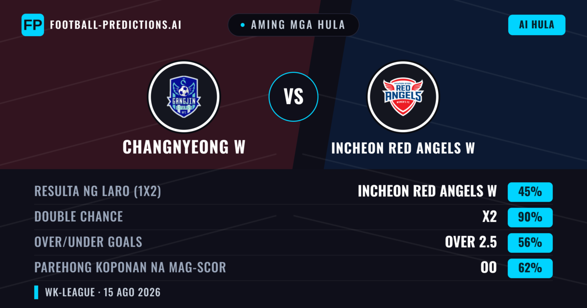 Aming mga hula: Changnyeong W vs Incheon Red Angels W — Draw (45%); Over 2.5; Parehong magbubuo: Oo