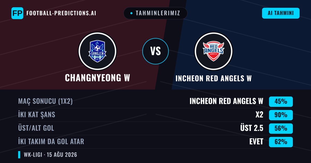 Tahminlerimiz: Changnyeong W vs Incheon Red Angels W — Beraberlik (45%); Üst 2.5; İki taraf da gol atar: Evet