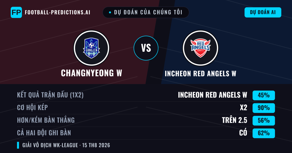 Dự đoán của chúng tôi: Changnyeong W vs Incheon Red Angels W — Hòa (45%); Hơn 2.5; Cả hai ghi bàn: Có