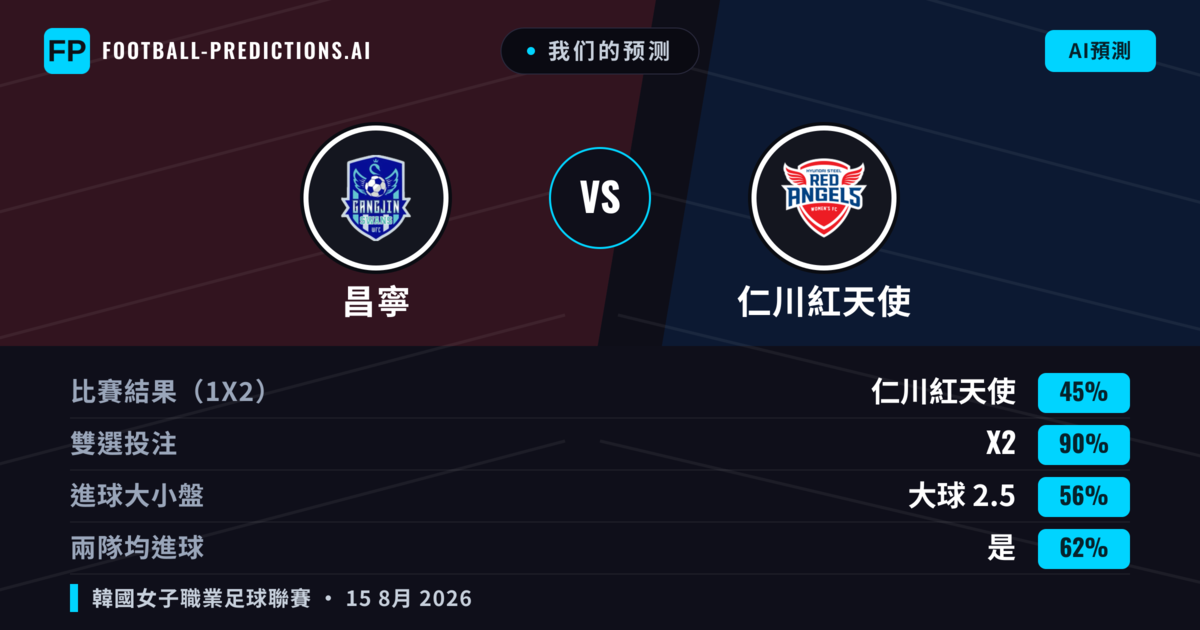 我们的预测: 昌寧 對 仁川紅天使 — 平 (45%); 大球 2.5; 有進球