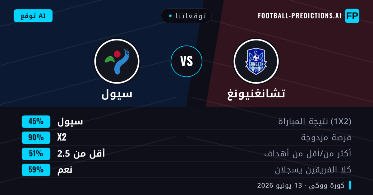 توقعاتنا: تشانغنيونغ ضد سيول — تعادل (45%); أقل من 2.5; هدفين أو أكثر
