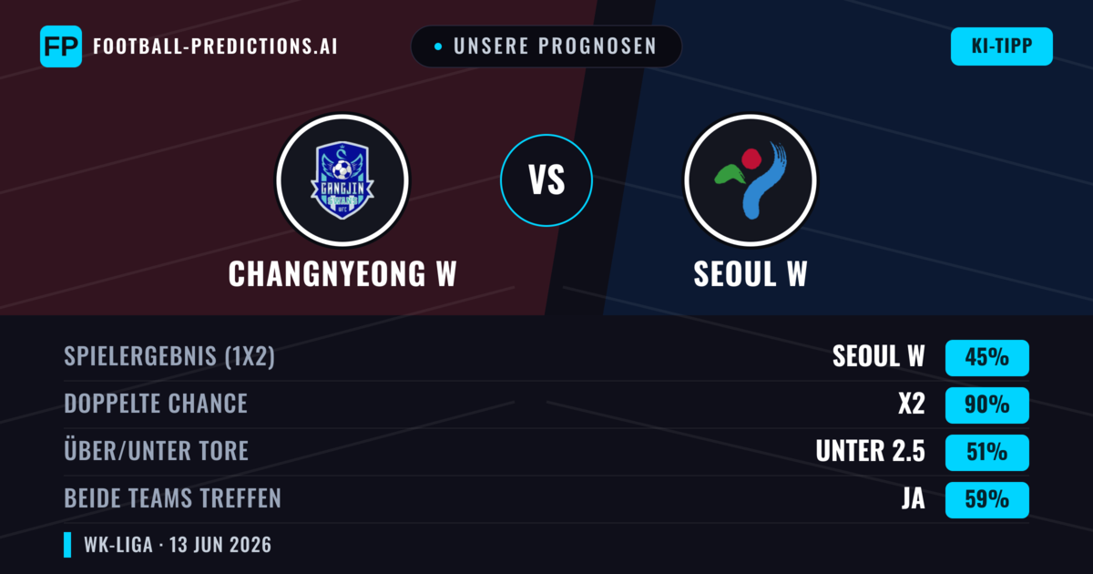 Unsere Prognosen: Changnyeong W vs Seoul W — Unentschieden (45%); Unter 2.5; Beide treffen: Ja
