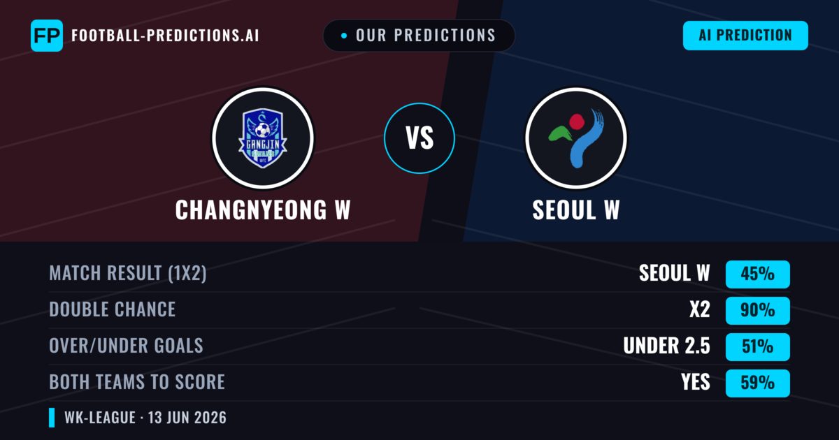 Our Predictions: Changnyeong W vs Seoul W — Draw (45%); under 2.5; Both teams to score: Yes