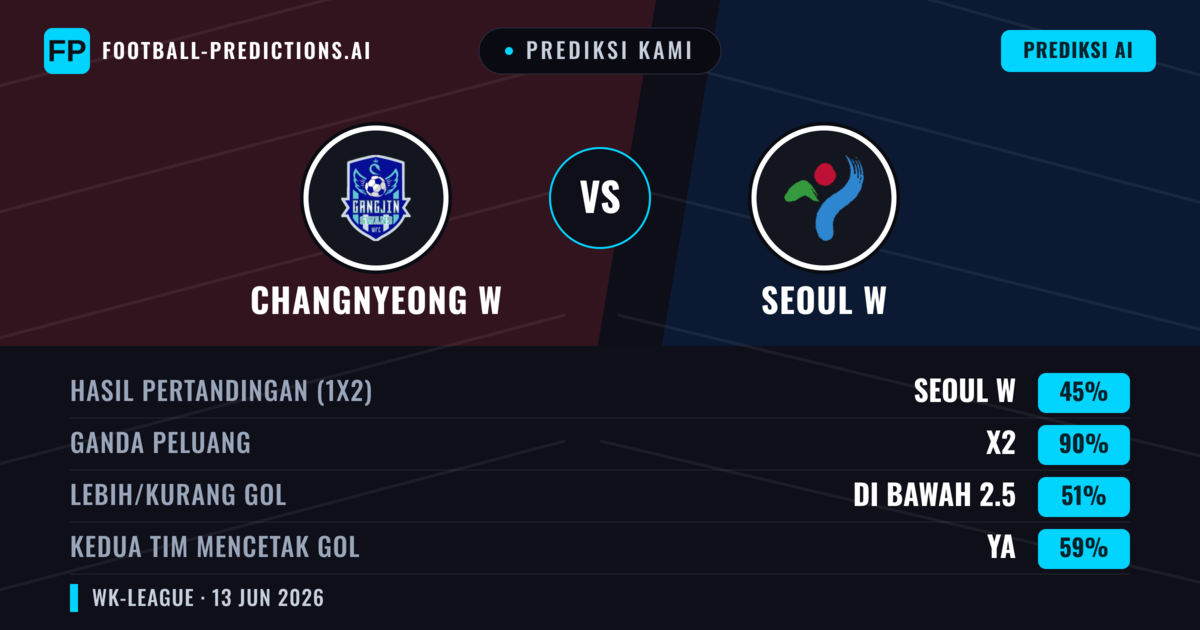 Prediksi kami: Changnyeong W vs Seoul W — Seri (45%); Kurang 2.5; Kedua tim mencetak gol: Ya