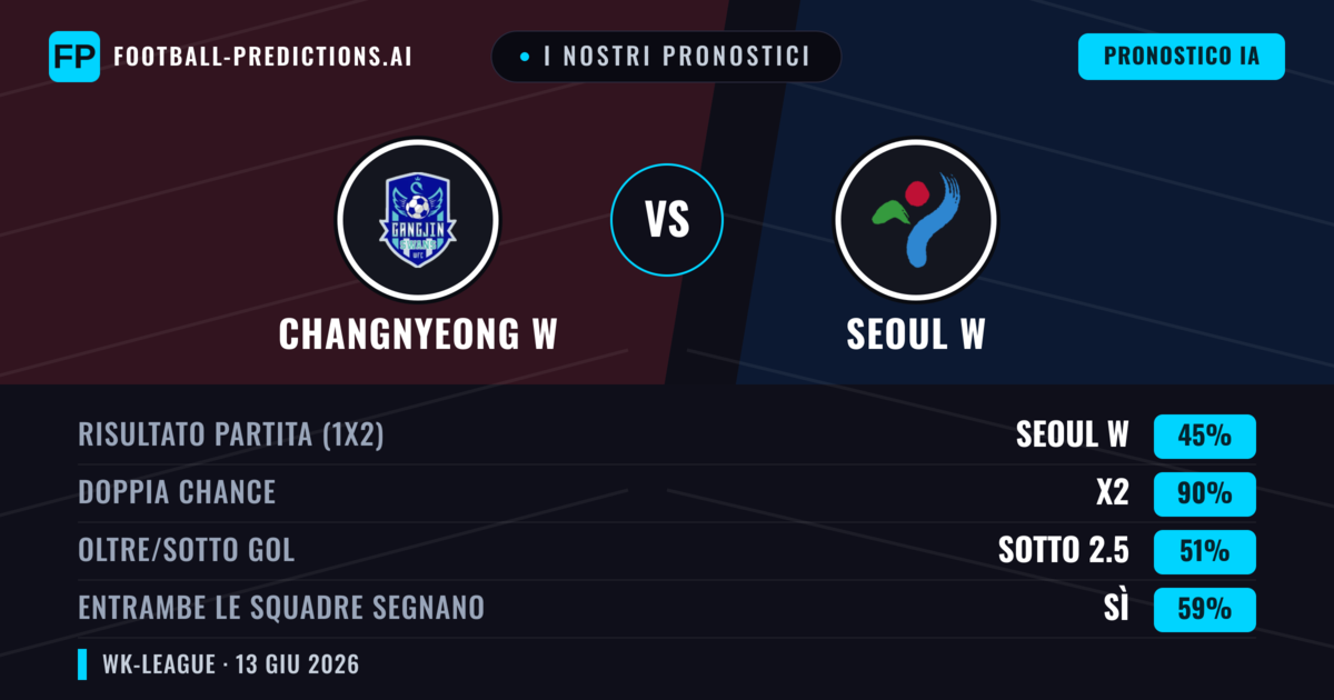 I nostri pronostici: Changnyeong W vs Seoul W — Pareggio (45%); Sotto 2.5; Entrambe segnano: Sì
