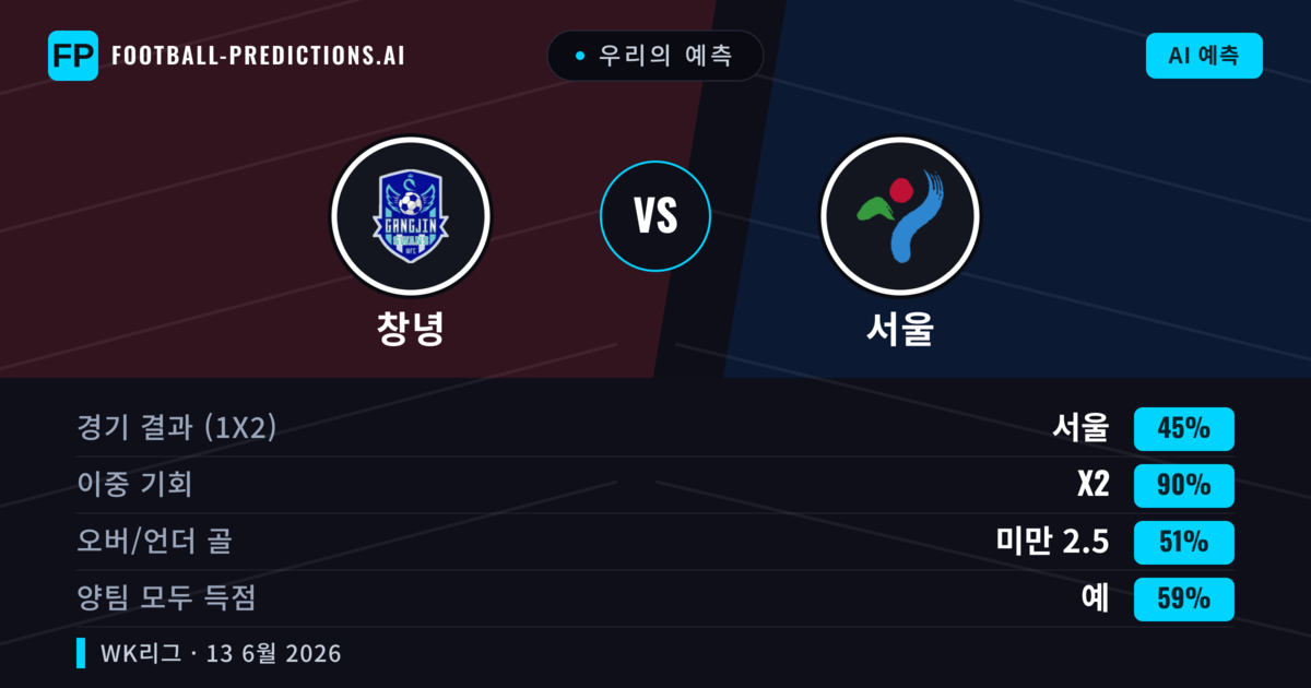 우리의 예측: 창녕 vs 서울 — 무승부 (45%); 미만 2.5; 양팀 모두 득점: 예
