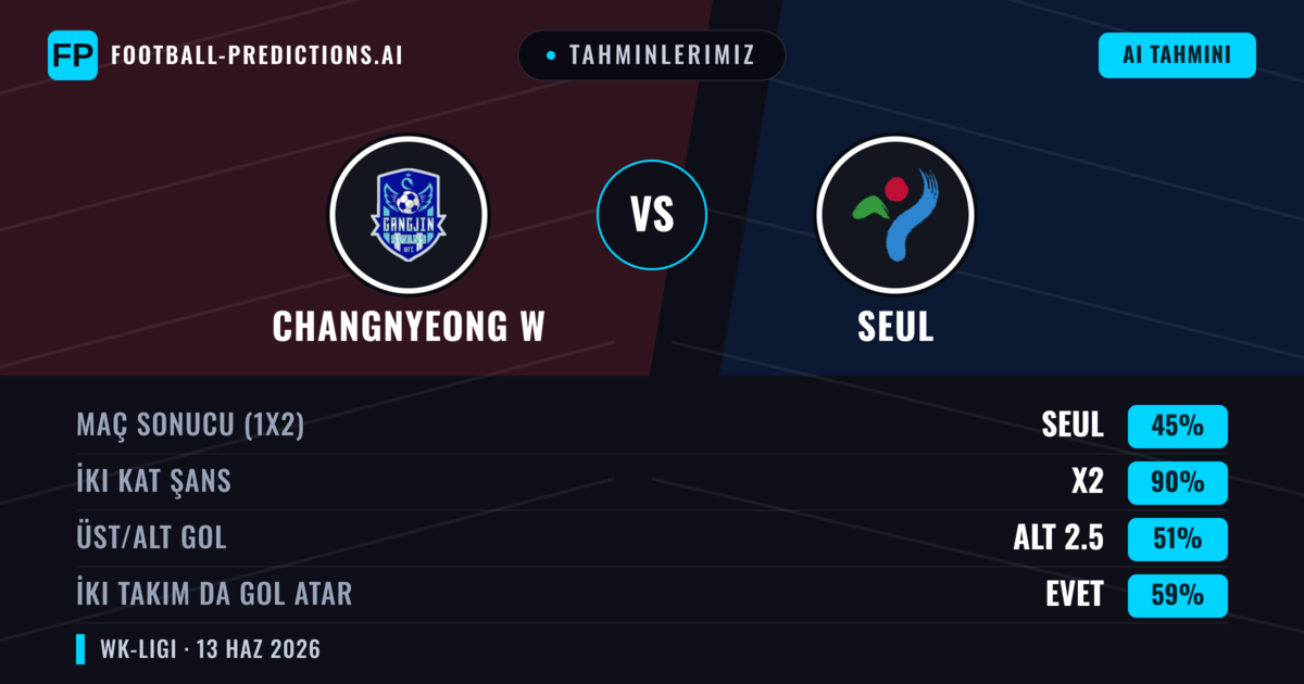 Tahminlerimiz: Changnyeong W vs Seul — Beraberlik (45%); Alt 2.5; İki taraf da gol atar: Evet