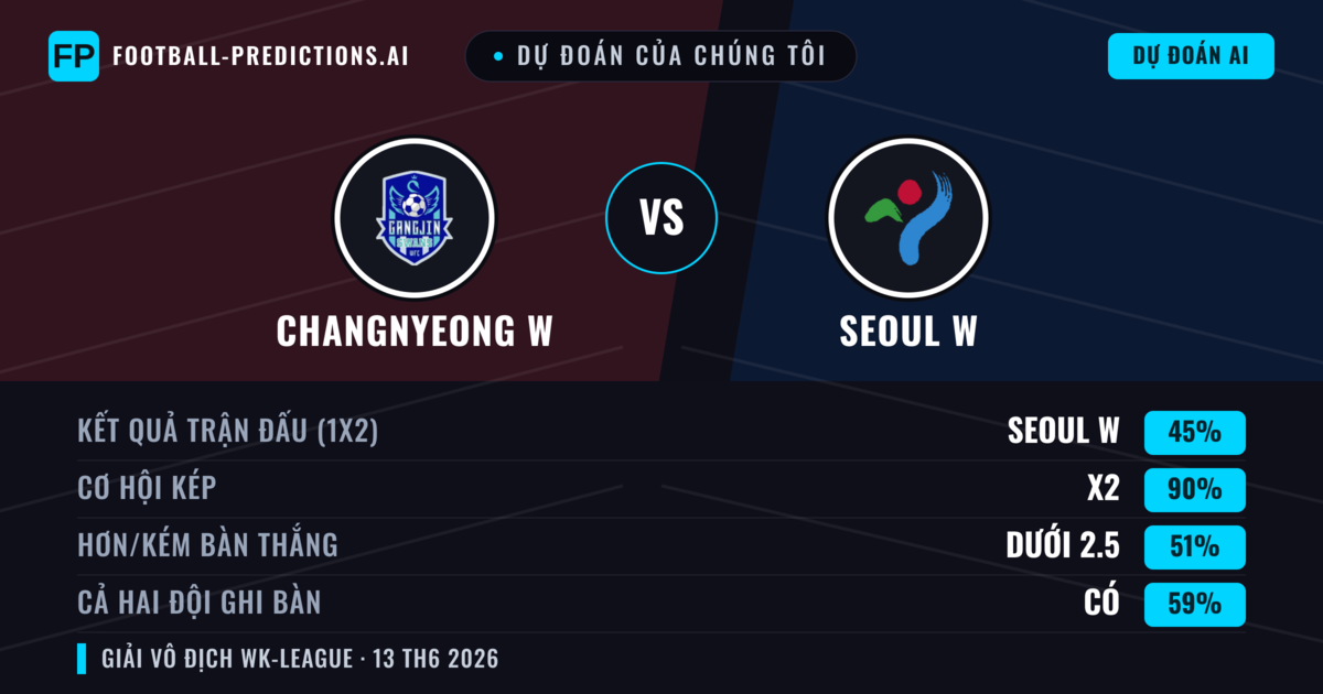 Dự đoán của chúng tôi: Changnyeong W vs Seoul W — Hòa (45%); Ít hơn 2.5; Cả hai ghi bàn: Có
