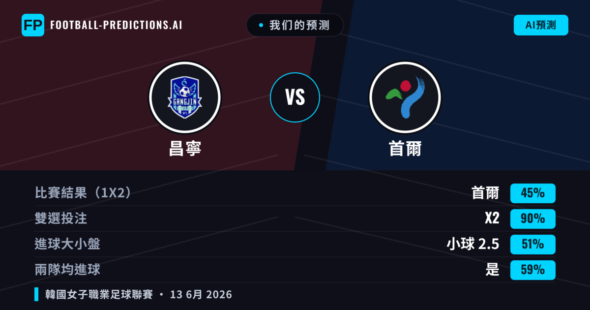 我们的预测: 昌寧 對 首爾 — 平 (45%); 小球 2.5; 有進球