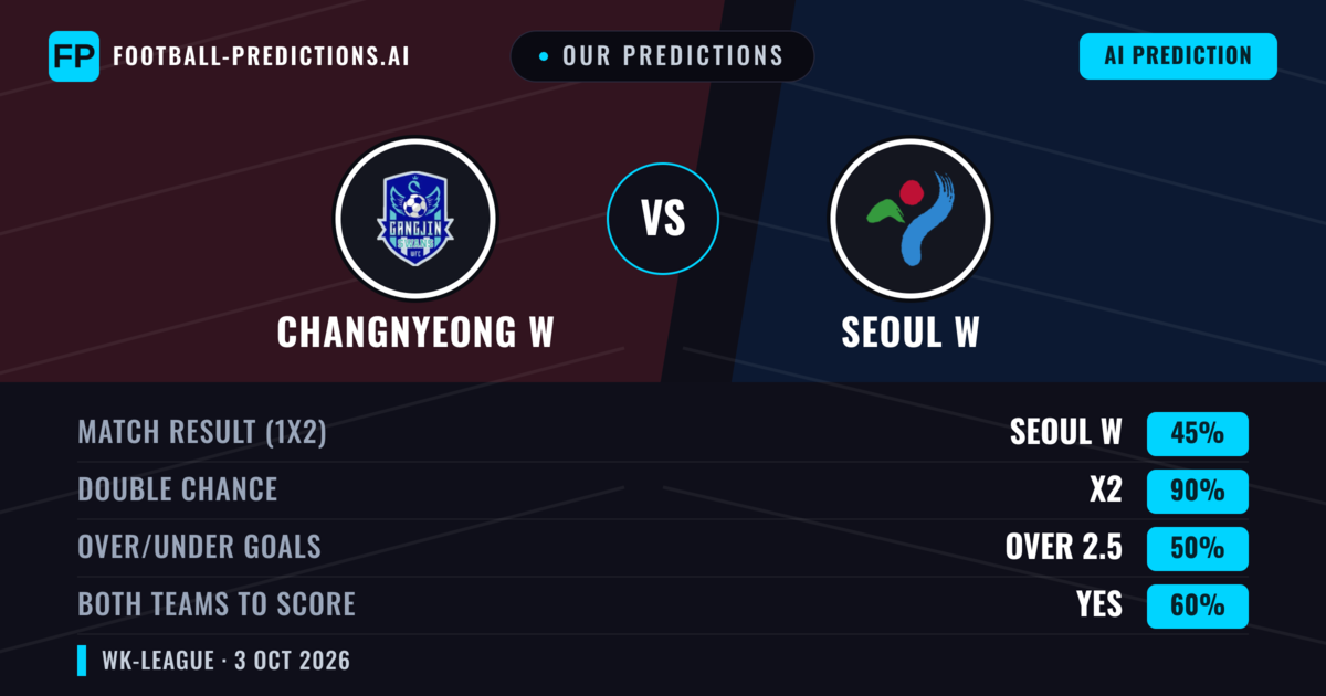 Our Predictions: Changnyeong W vs Seoul W — Draw (45%); over 2.5; Both teams to score: Yes