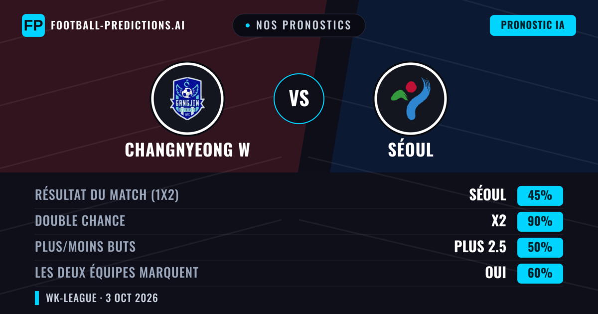 Nos pronostics: Changnyeong W vs Séoul — Nul (45%); Plus 2.5; Les deux marquent : Oui
