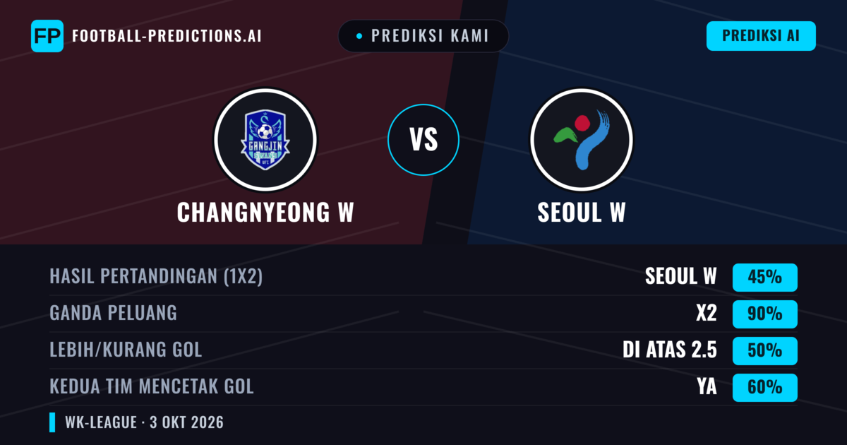 Prediksi kami: Changnyeong W vs Seoul W — Seri (45%); Lebih 2.5; Kedua tim mencetak gol: Ya