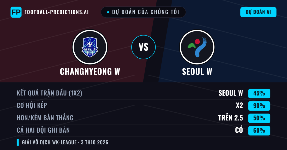 Dự đoán của chúng tôi: Changnyeong W vs Seoul W — Hòa (45%); Hơn 2.5; Cả hai ghi bàn: Có
