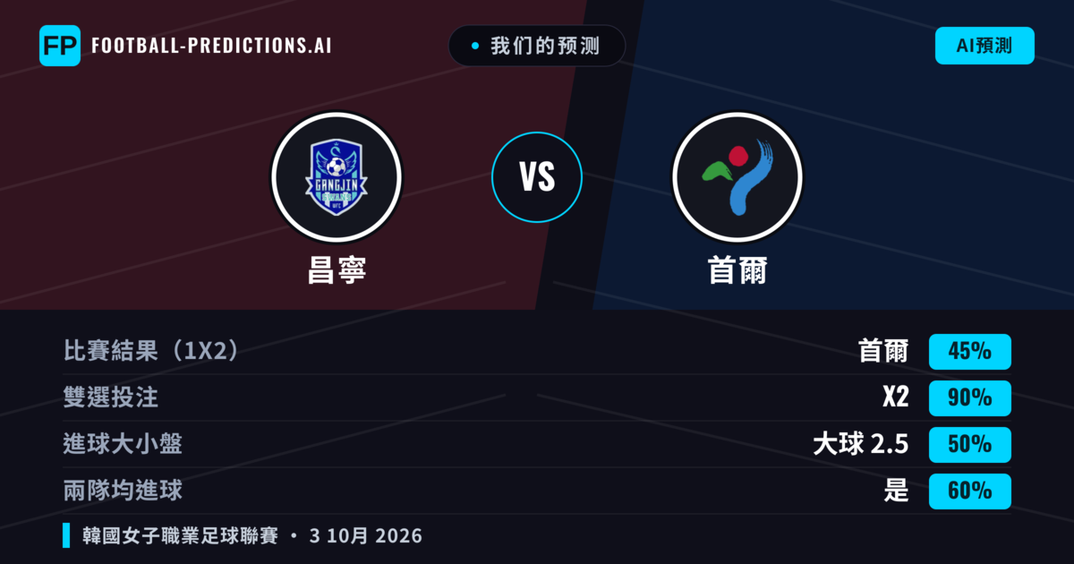 我们的预测: 昌寧 對 首爾 — 平 (45%); 大球 2.5; 有進球