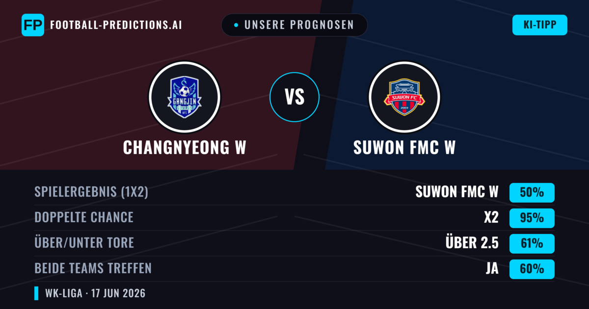 Unsere Prognosen: Changnyeong W vs Suwon FMC W — Unentschieden (50%); Über 2.5; Beide treffen: Ja