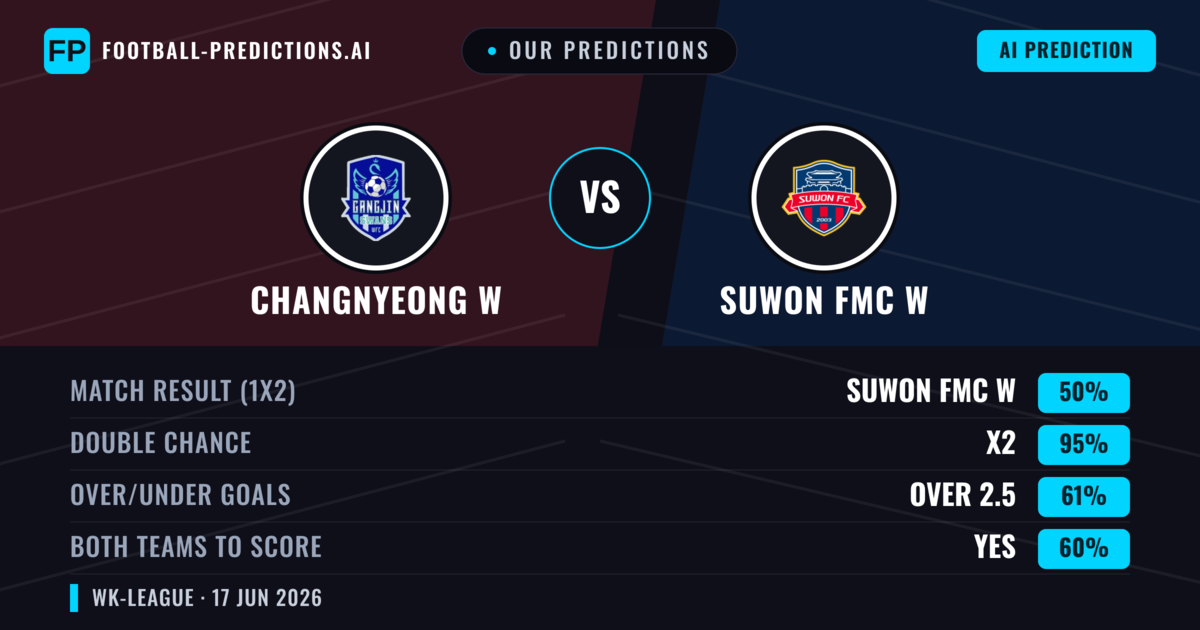 Our Predictions: Changnyeong W vs Suwon FMC W — Draw (50%); over 2.5; Both teams to score: Yes