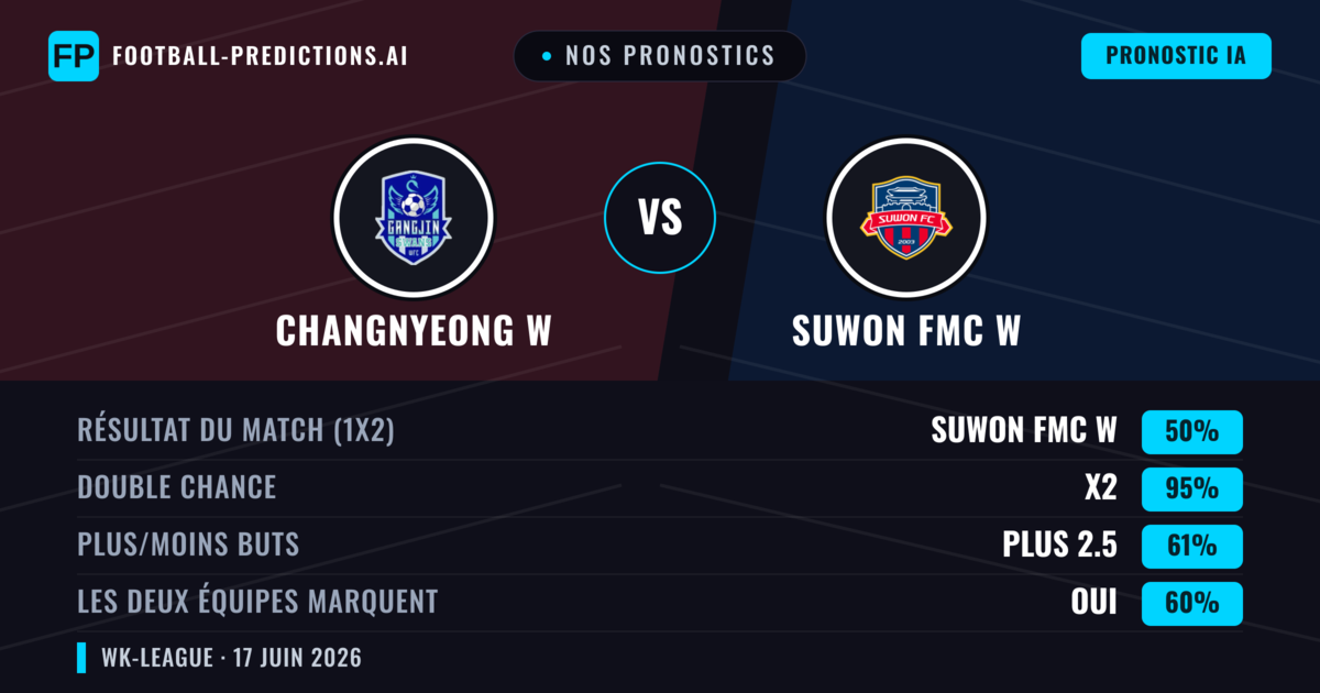 Nos pronostics: Changnyeong W vs Suwon FMC W — Nul (50%); Plus 2.5; Les deux marquent : Oui