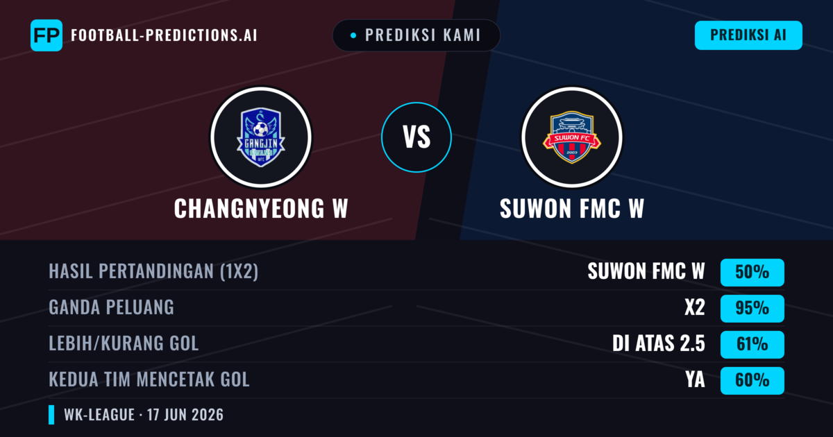 Prediksi kami: Changnyeong W vs Suwon FMC W — Seri (50%); Lebih 2.5; Kedua tim mencetak gol: Ya