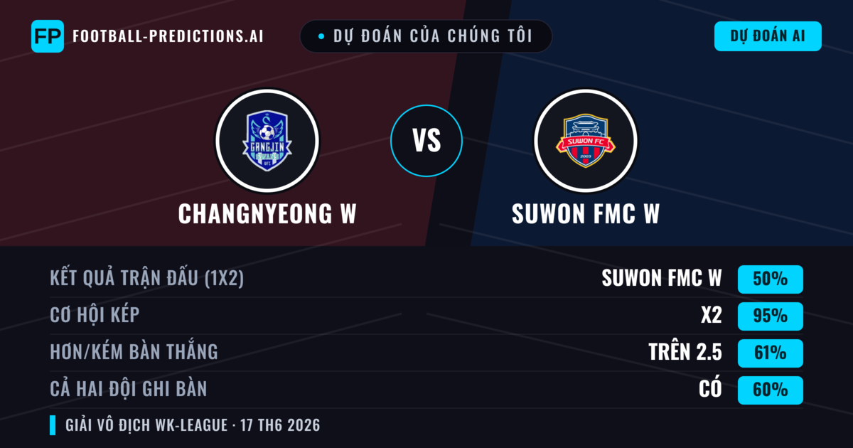 Dự đoán của chúng tôi: Changnyeong W vs Suwon FMC W — Hòa (50%); Hơn 2.5; Cả hai ghi bàn: Có