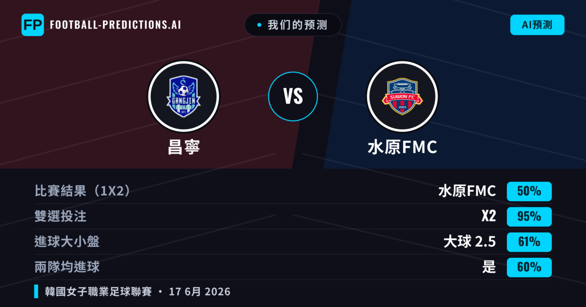 我们的预测: 昌寧 對 水原FMC — 平 (50%); 大球 2.5; 有進球