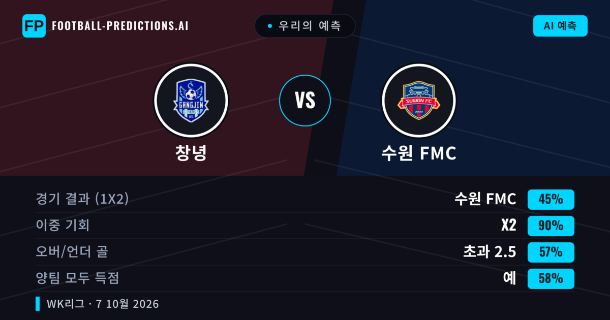 우리의 예측: 창녕 vs 수원 FMC — 무승부 (45%); 초과 2.5; 양팀 모두 득점: 예