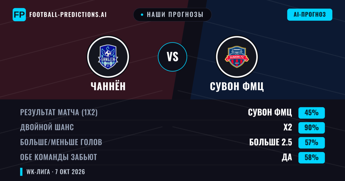 Наши прогнозы: Чаннён против Сувон ФМЦ — Ничья (45%); Больше 2.5; Обе забьют Да