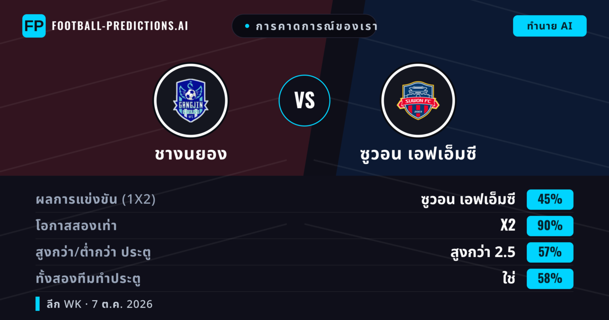การคาดการณ์ของเรา: ชางนยอง vs ซูวอน เอฟเอ็มซี — เสมอ (45%); เกิน 2.5; ทั้งสองทีมทำประตู: ใช่