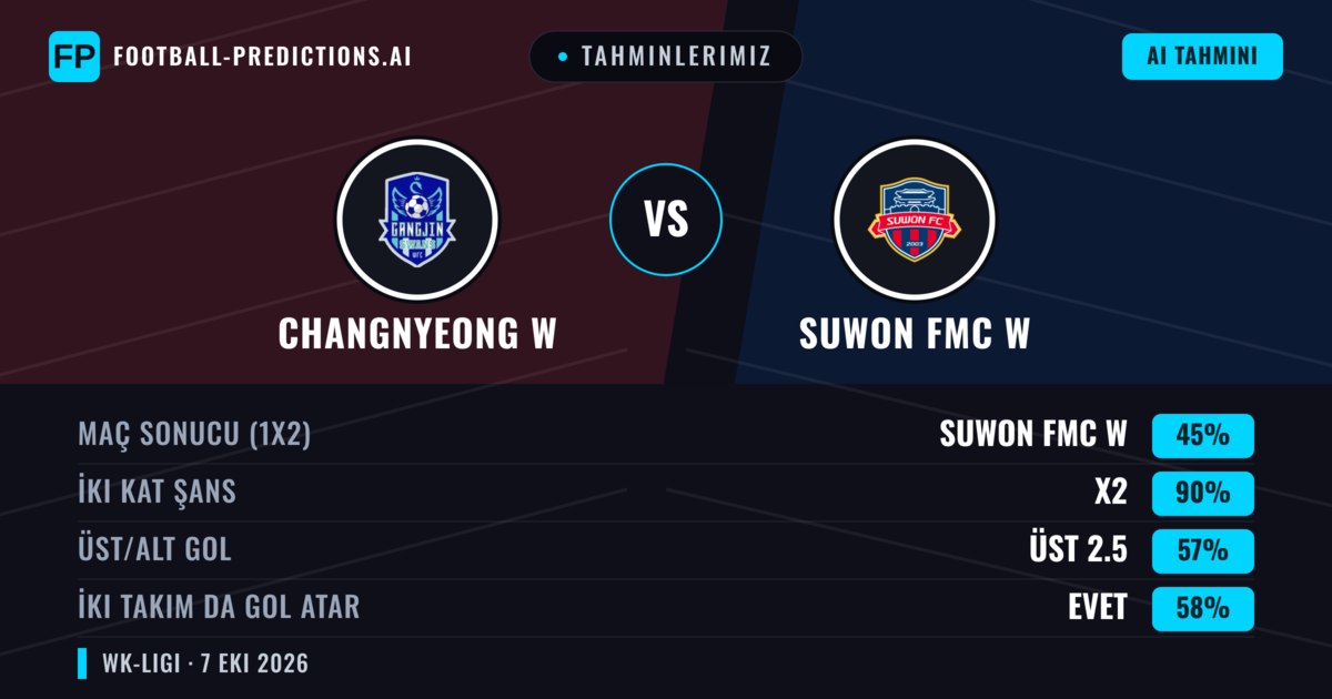 Tahminlerimiz: Changnyeong W vs Suwon FMC W — Beraberlik (45%); Üst 2.5; İki taraf da gol atar: Evet