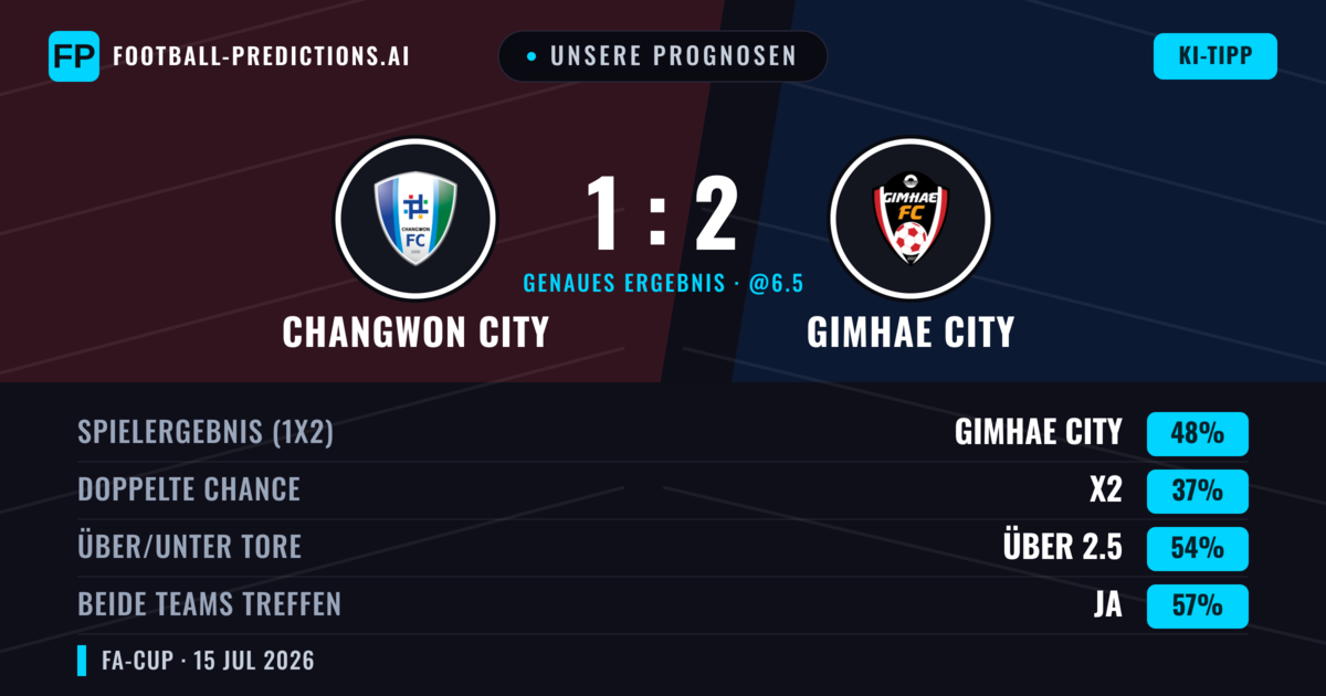 Unsere Prognosen: Changwon City vs Gimhae City — Gimhae City — Sieg (47%); Über 2.5; Beide treffen: Ja