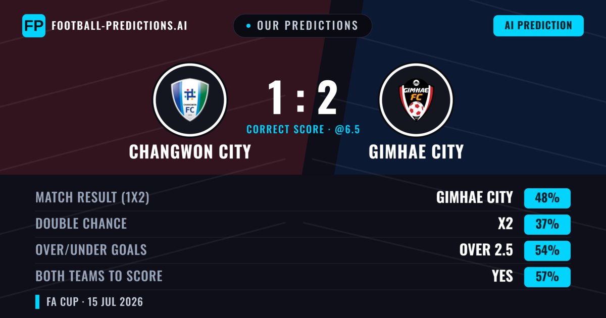 Our Predictions: Changwon City vs Gimhae City — Gimhae City — Win (46%); over 2.5; Both teams to score: Yes