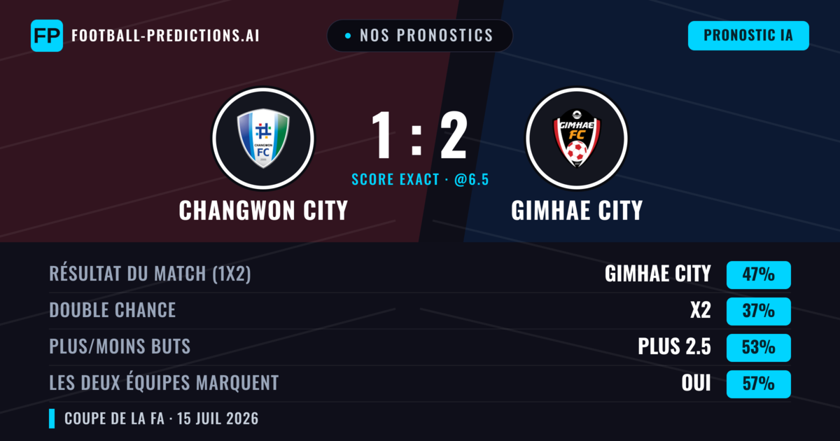 Nos pronostics: Changwon City vs Gimhae City — Gimhae City — Victoire (47%); Plus 2.5; Les deux marquent : Oui