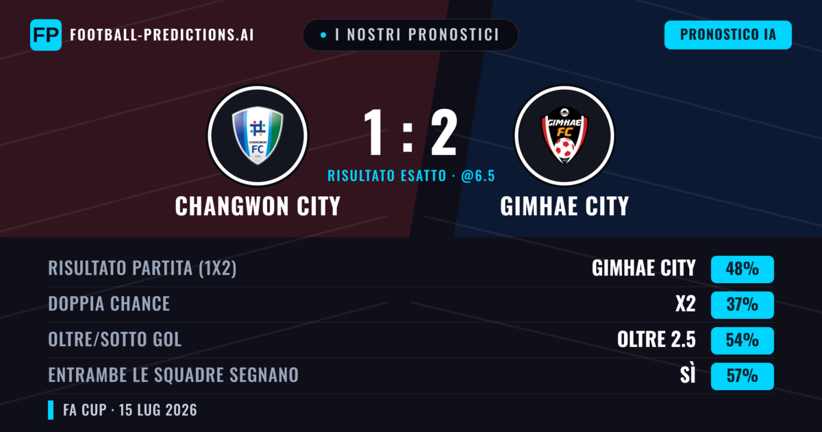 I nostri pronostici: Changwon City vs Gimhae City — Gimhae City — Vince (47%); Oltre 2.5; Entrambe segnano: Sì