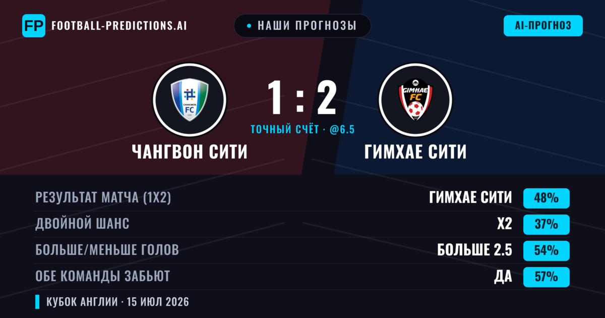 Наши прогнозы: Чангвон Сити против Гимхае Сити — Гимхае Сити — Победа (47%); Больше 2.5; Обе забьют Да