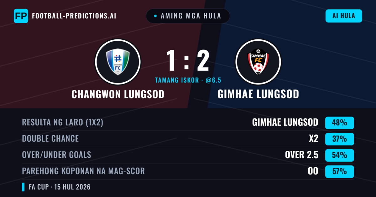 Aming mga hula: Changwon Lungsod vs Gimhae Lungsod — Gimhae Lungsod — Manalo (46%); Over 2.5; Parehong magbubuo: Oo