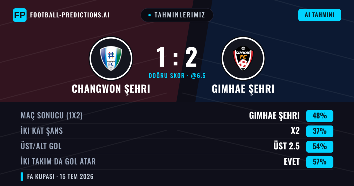 Tahminlerimiz: Changwon Şehri vs Gimhae Şehri — Gimhae Şehri — Kazanmak (47%); Üst 2.5; İki taraf da gol atar: Evet