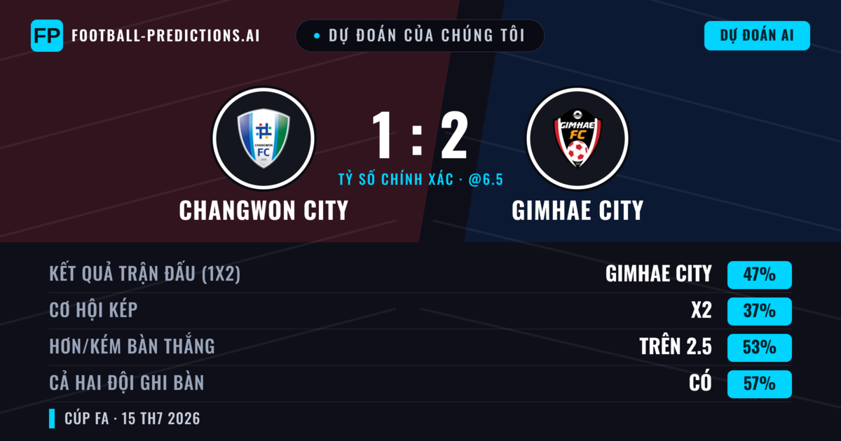 Dự đoán của chúng tôi: Changwon City vs Gimhae City — Gimhae City — Thắng (47%); Hơn 2.5; Cả hai ghi bàn: Có