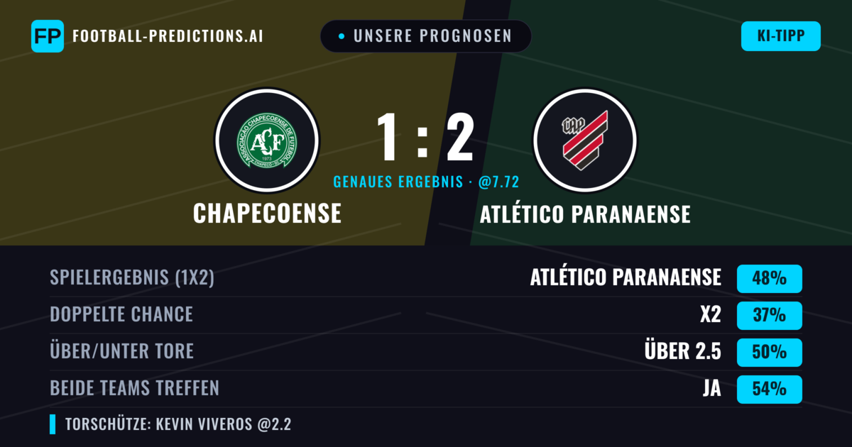 Unsere Prognosen: Chapecoense vs Atlético Paranaense — Atlético Paranaense — Sieg (46%); Über 2.5; Beide treffen: Ja