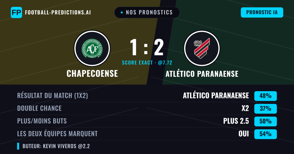 Nos pronostics: Chapecoense vs Atlético Paranaense — Atlético Paranaense — Victoire (46%); Plus 2.5; Les deux marquent : Oui