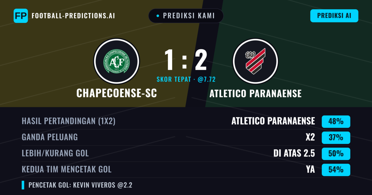 Prediksi kami: Chapecoense vs Atletico Paranaense — Atletico Paranaense — Menang (46%); Lebih 2.5; Kedua tim mencetak gol: Ya