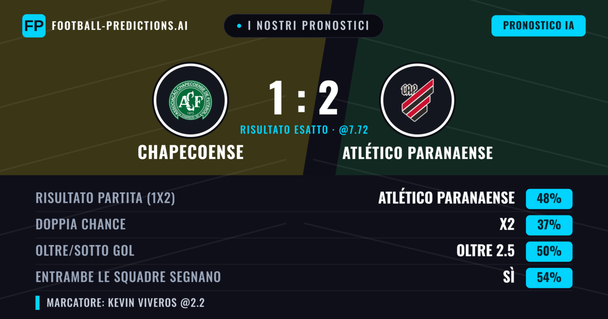 I nostri pronostici: Chapecoense vs Atlético Paranaense — Atlético Paranaense — Vince (46%); Oltre 2.5; Entrambe segnano: Sì