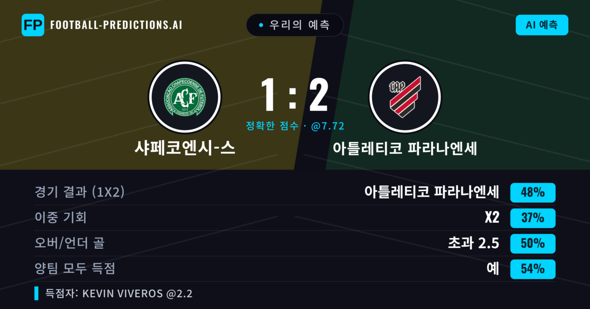 우리의 예측: 샤페코엔시-스 vs 아틀레티코 파라나엔세 — 아틀레티코 파라나엔세 — 승리 (46%); 초과 2.5; 양팀 모두 득점: 예