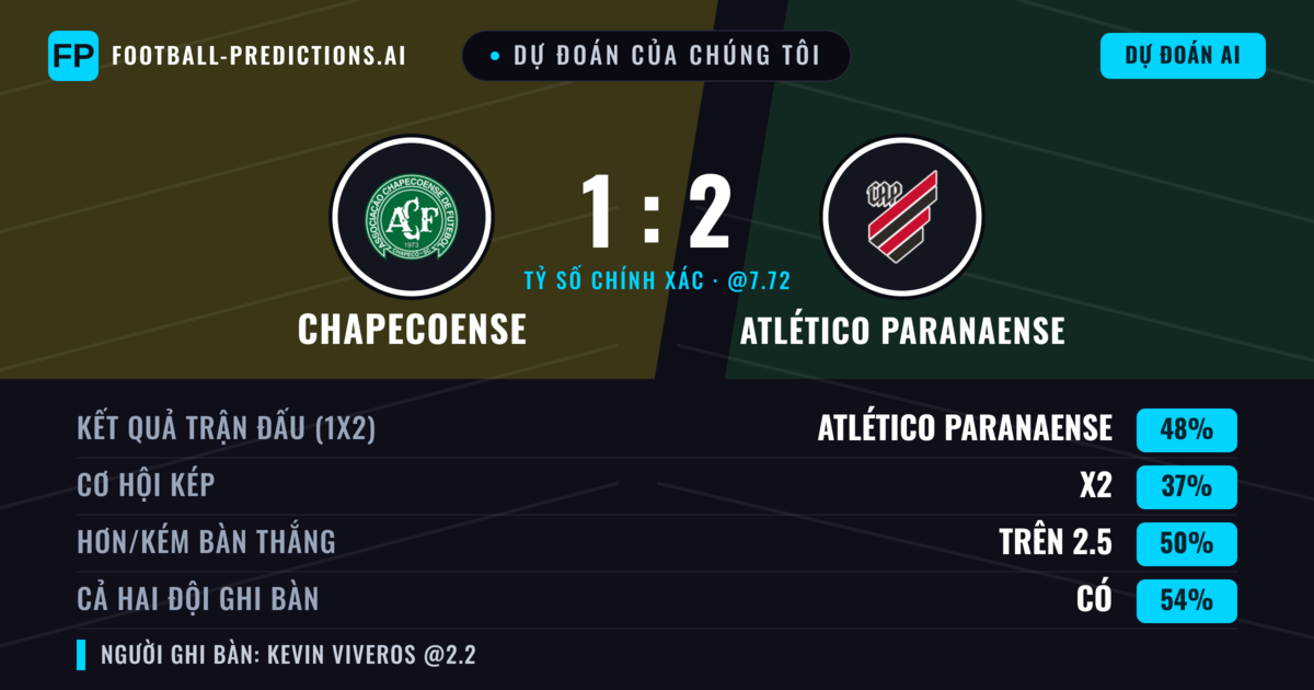 Dự đoán của chúng tôi: Chapecoense vs Atlético Paranaense — Atlético Paranaense — Thắng (46%); Hơn 2.5; Cả hai ghi bàn: Có