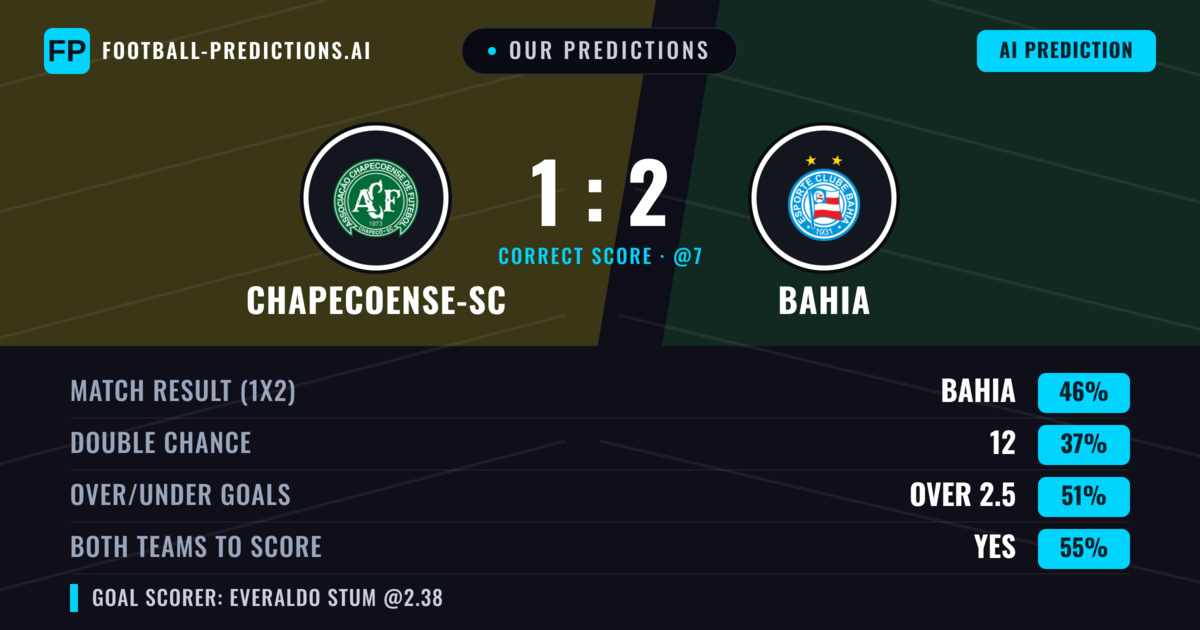 Our Predictions: Chapecoense-sc vs Bahia — Bahia — Win (47%); over 2.5; Both teams to score: Yes