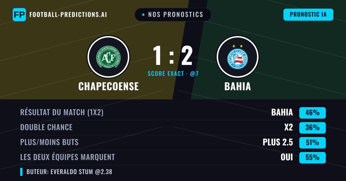 Nos pronostics: Chapecoense vs Bahia — Bahia — Victoire (47%); Plus 2.5; Les deux marquent : Oui